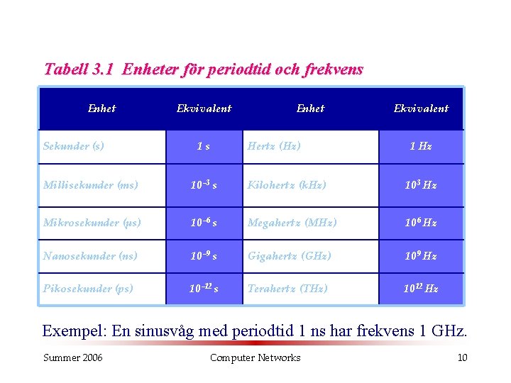 Tabell 3. 1 Enheter för periodtid och frekvens Enhet Sekunder (s) Ekvivalent 1 s