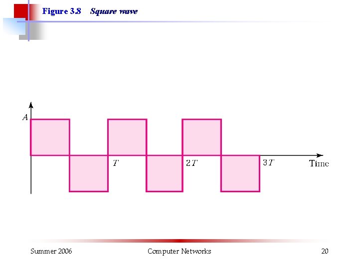 Figure 3. 8 Summer 2006 Square wave Computer Networks 20 