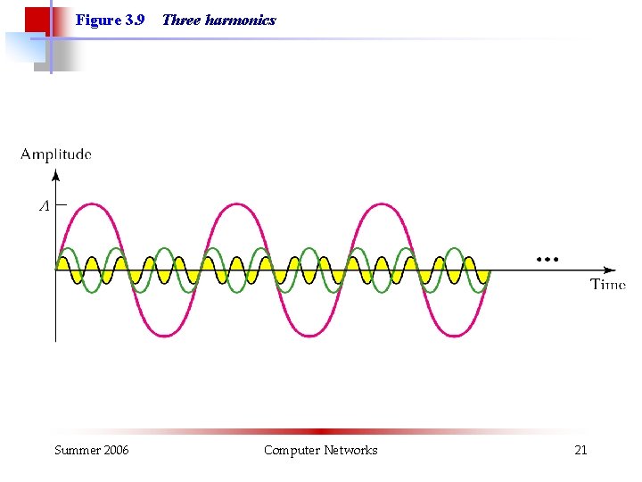 Figure 3. 9 Summer 2006 Three harmonics Computer Networks 21 