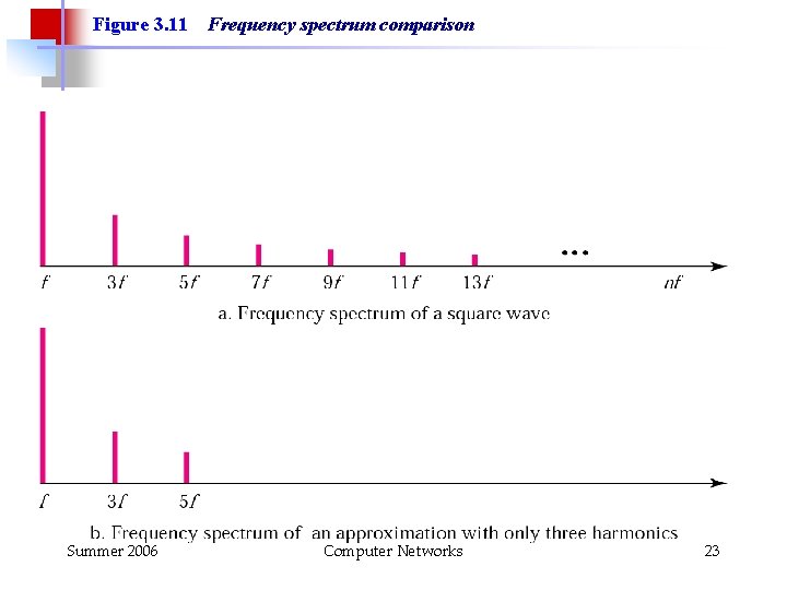 Figure 3. 11 Summer 2006 Frequency spectrum comparison Computer Networks 23 