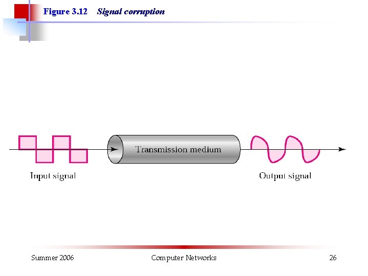 Figure 3. 12 Summer 2006 Signal corruption Computer Networks 26 