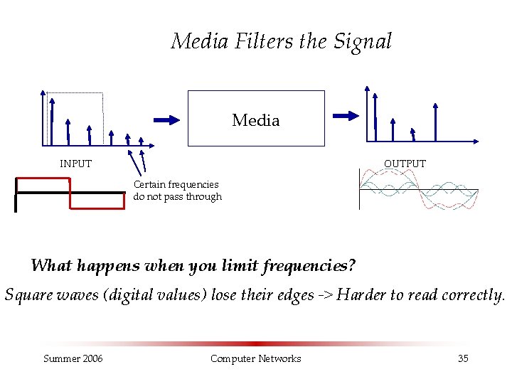 Media Filters the Signal Media INPUT OUTPUT Certain frequencies do not pass through What