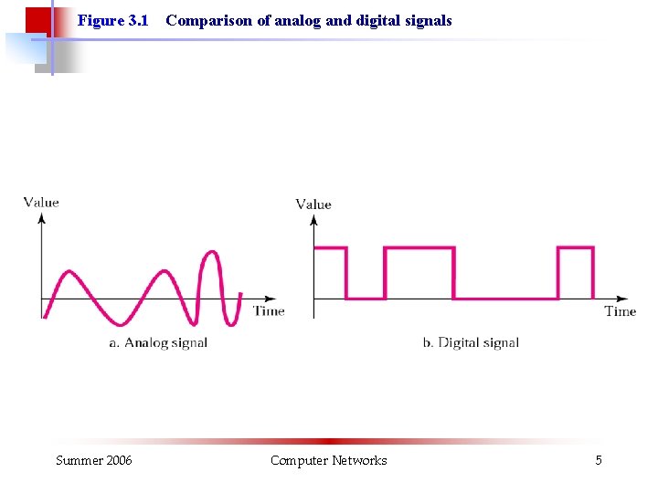 Figure 3. 1 Summer 2006 Comparison of analog and digital signals Computer Networks 5