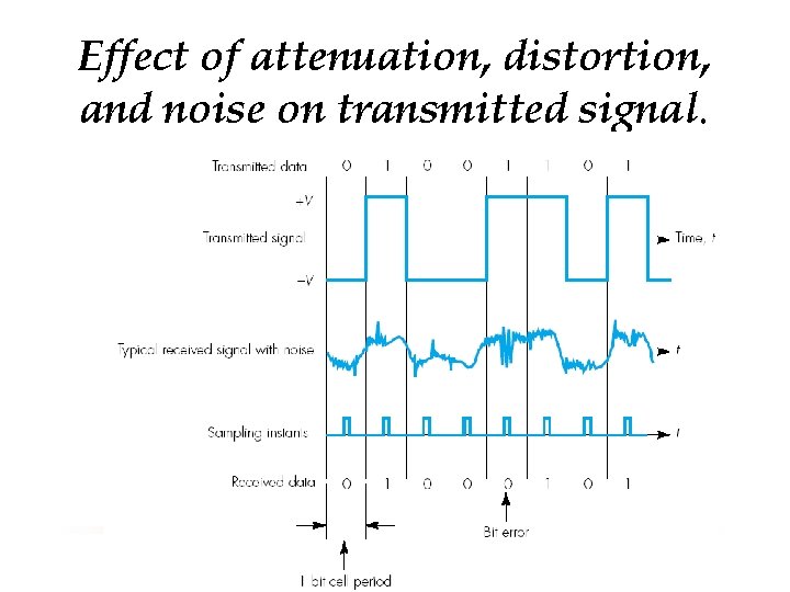 Effect of attenuation, distortion, and noise on transmitted signal. 