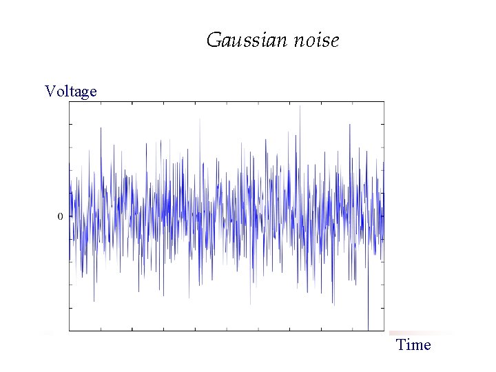 Gaussian noise Voltage Time 