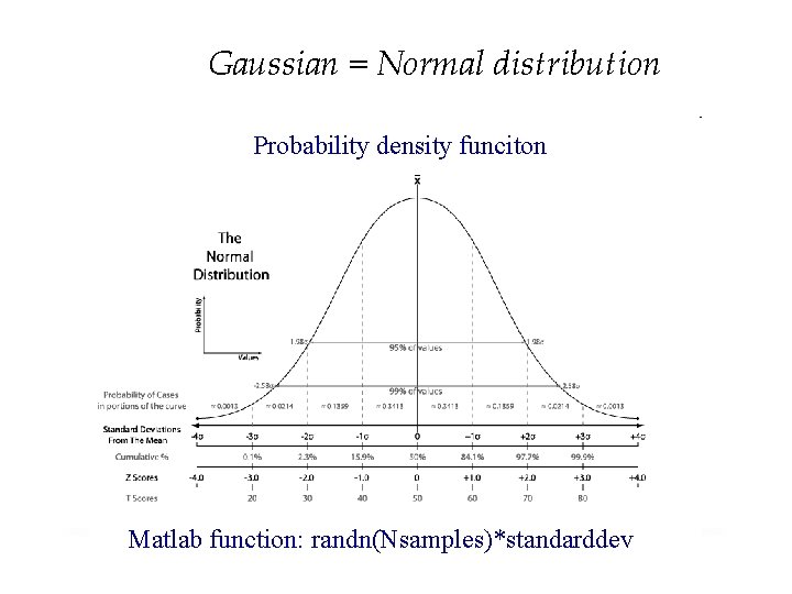 Gaussian = Normal distribution Probability density funciton Matlab function: randn(Nsamples)*standarddev 