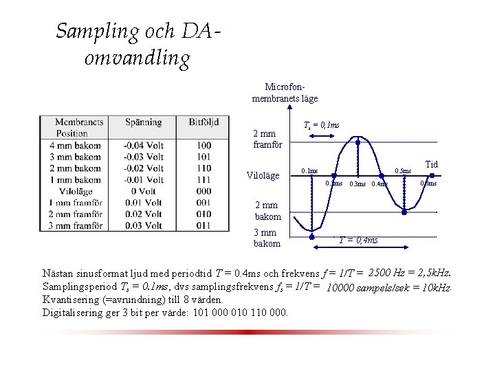 Sampling och DAomvandling Microfonmembranets läge 2 mm framför Viloläge Ts = 0, 1 ms