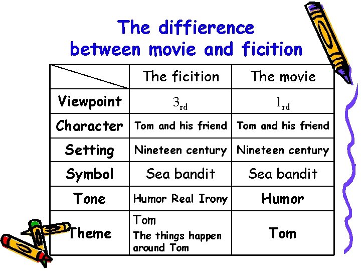 The diffierence between movie and ficition The movie 3 rd 1 rd Viewpoint Character
