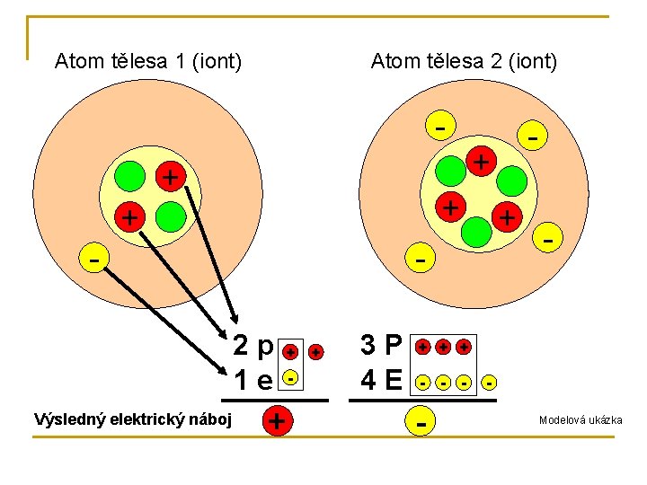 Atom tělesa 1 (iont) Atom tělesa 2 (iont) + - + 2 p 1