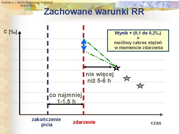 Katedra i Zakład Medycyny Sądowej Warszawa Zachowane warunki RR C [‰] Wynik + (0,