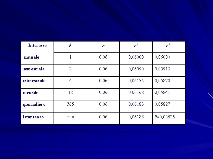 Interesse k r r’ r’’ annuale 1 0, 06000 semestrale 2 0, 06090 0,