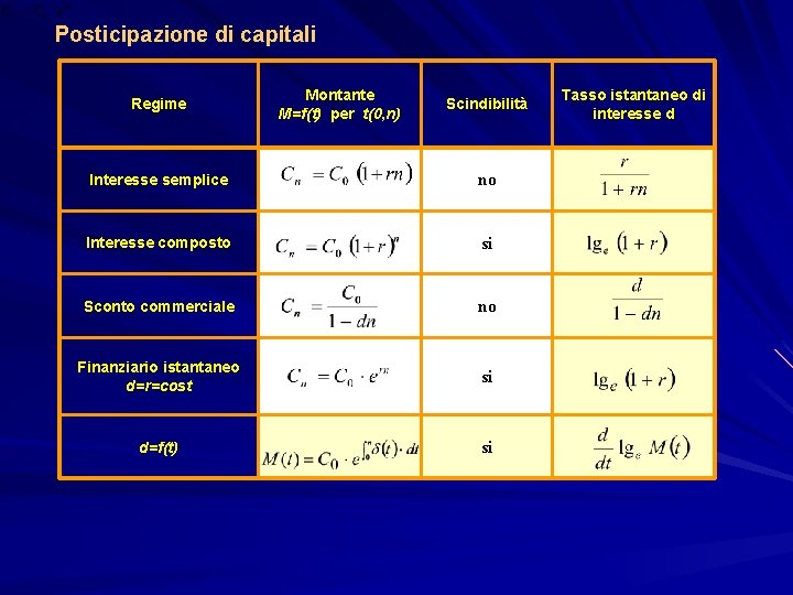 Posticipazione di capitali Regime Montante M=f(t) per t(0, n) Scindibilità Interesse semplice no Interesse