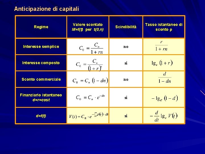 Anticipazione di capitali Regime Valore scontato M=f(t) per t(0, n) Scindibilità Interesse semplice no