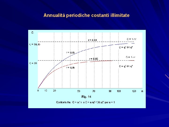 Annualità periodiche costanti illimitate 