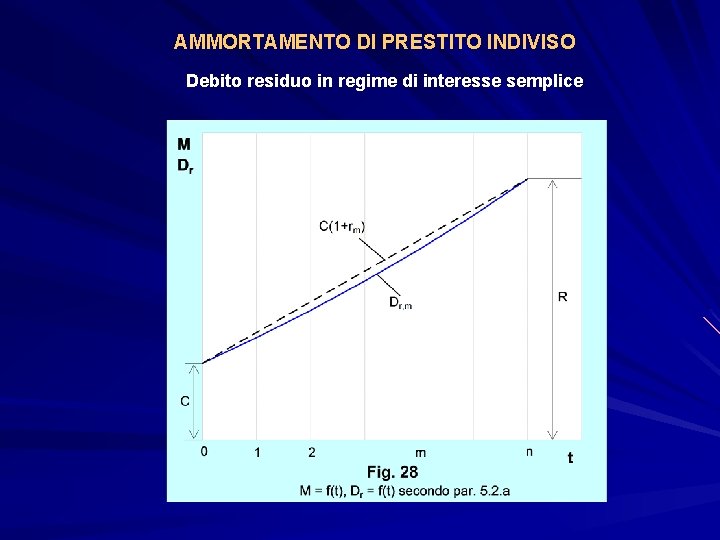 AMMORTAMENTO DI PRESTITO INDIVISO Debito residuo in regime di interesse semplice 
