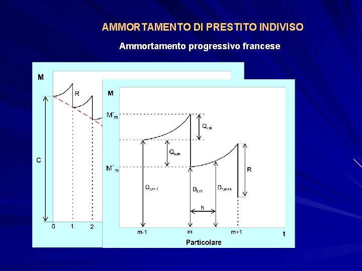 AMMORTAMENTO DI PRESTITO INDIVISO Ammortamento progressivo francese 