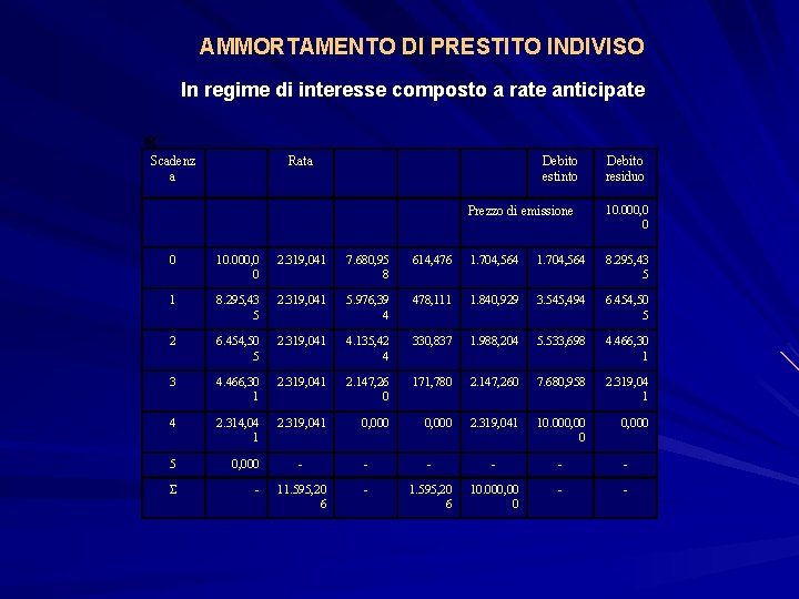 AMMORTAMENTO DI PRESTITO INDIVISO In regime di interesse composto a rate anticipate Scadenz a