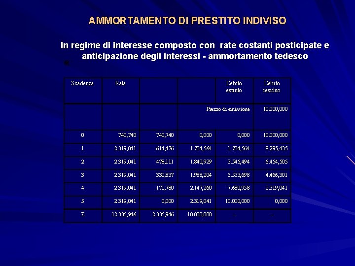 AMMORTAMENTO DI PRESTITO INDIVISO In regime di interesse composto con rate costanti posticipate e