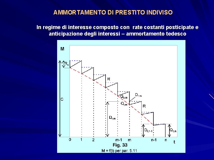 AMMORTAMENTO DI PRESTITO INDIVISO In regime di interesse composto con rate costanti posticipate e