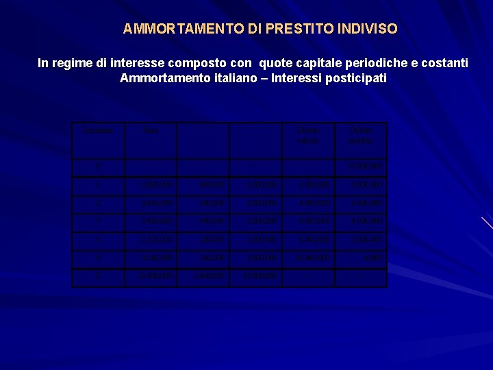 AMMORTAMENTO DI PRESTITO INDIVISO In regime di interesse composto con quote capitale periodiche e