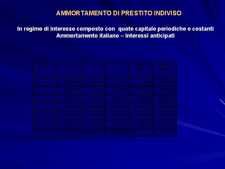 AMMORTAMENTO DI PRESTITO INDIVISO In regime di interesse composto con quote capitale periodiche e