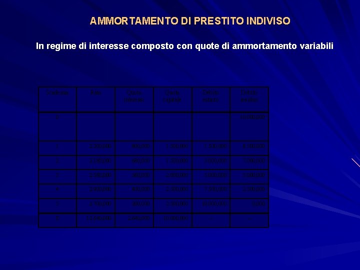 AMMORTAMENTO DI PRESTITO INDIVISO In regime di interesse composto con quote di ammortamento variabili
