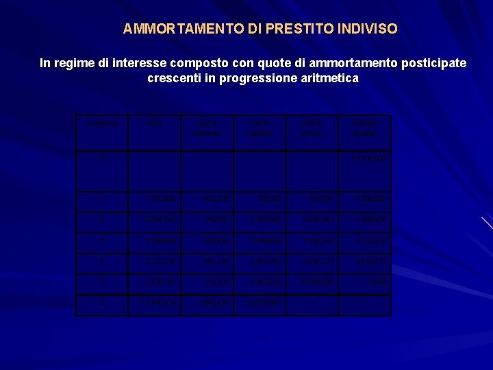 AMMORTAMENTO DI PRESTITO INDIVISO In regime di interesse composto con quote di ammortamento posticipate