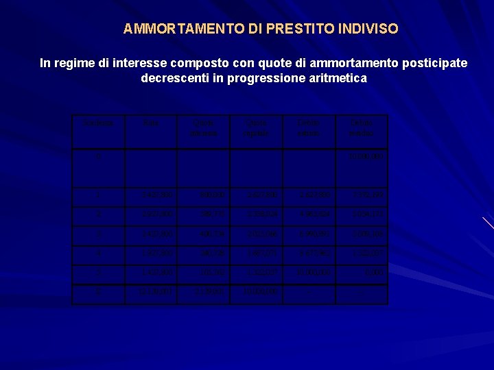 AMMORTAMENTO DI PRESTITO INDIVISO In regime di interesse composto con quote di ammortamento posticipate