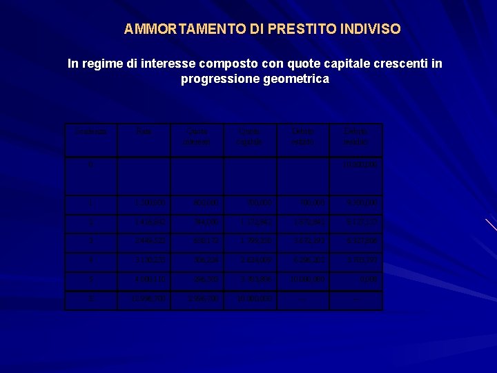 AMMORTAMENTO DI PRESTITO INDIVISO In regime di interesse composto con quote capitale crescenti in