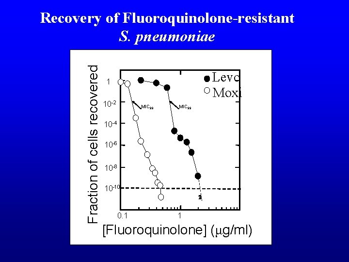 Fraction of cells recovered Recovery of Fluoroquinolone-resistant S. pneumoniae Levo Moxi 1 10 -2