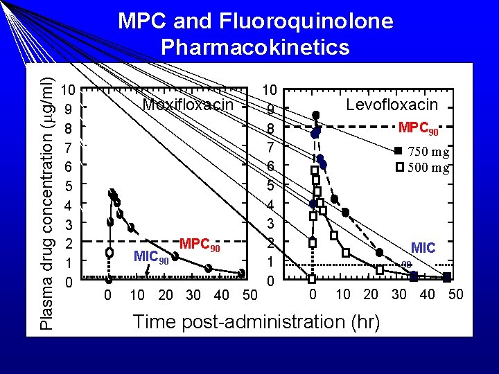 Plasma drug concentration (mg/ml) MPC and Fluoroquinolone Pharmacokinetics 10 9 8 7 6 5