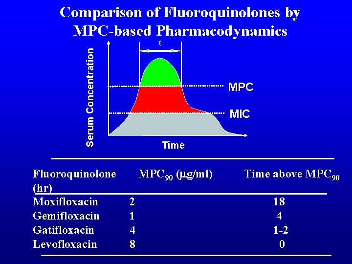 Comparison of Fluoroquinolones by MPC-based Pharmacodynamics Serum Concentration t Fluoroquinolone (hr) Moxifloxacin Gemifloxacin Gatifloxacin