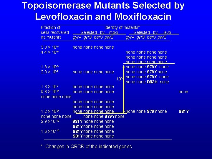 Topoisomerase Mutants Selected by Levofloxacin and Moxifloxacin Fraction of Identity of mutants* cells recovered
