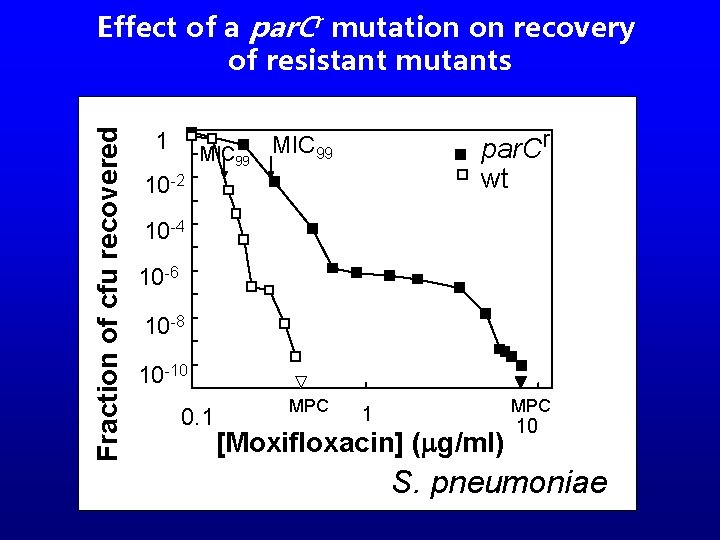 Fraction of cfu recovered Effect of a par. Cr mutation on recovery of resistant