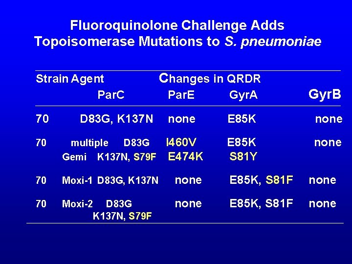 Fluoroquinolone Challenge Adds Topoisomerase Mutations to S. pneumoniae Strain Agent Par. C Changes in