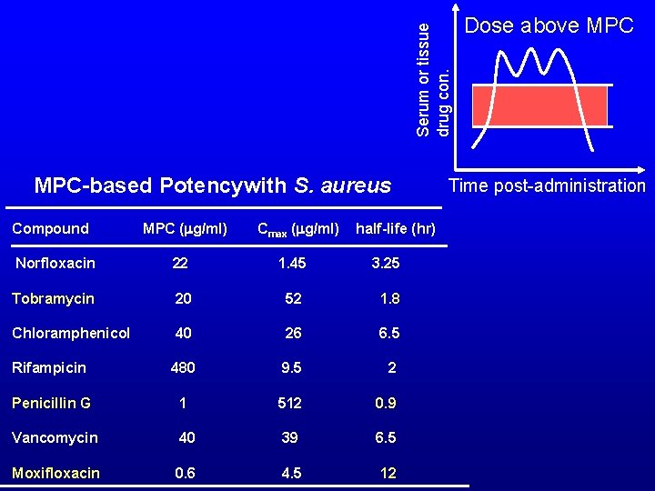 Serum or tissue drug con. MPC-based Potencywith S. aureus Compound MPC (mg/ml) Norfloxacin 22