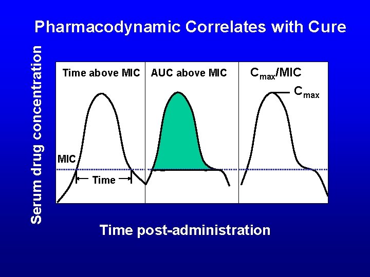 Serum drug concentration Pharmacodynamic Correlates with Cure Time above MIC AUC above MIC Cmax/MIC