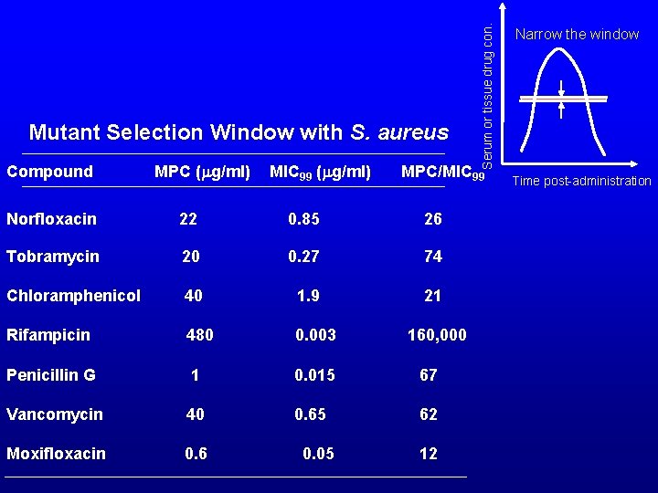  Compound MPC (mg/ml) MIC 99 (mg/ml) MPC/MIC 99 Norfloxacin 22 0. 85 26