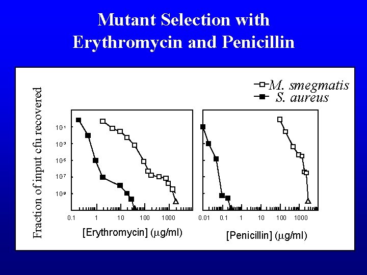 Fraction of input cfu recovered Mutant Selection with Erythromycin and Penicillin M. smegmatis S.