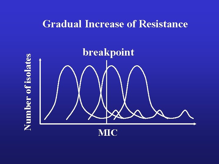 Number of isolates Gradual Increase of Resistance breakpoint MIC 