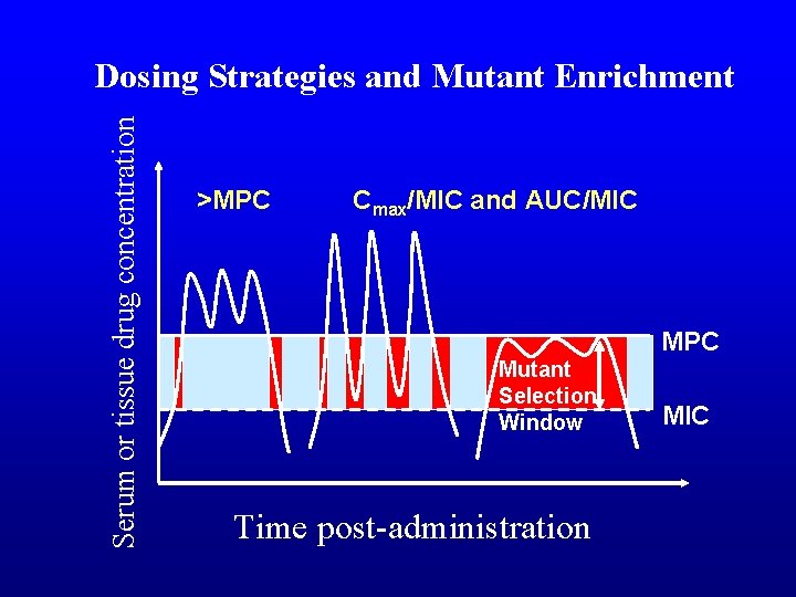 Serum or tissue drug concentration Dosing Strategies and Mutant Enrichment >MPC Cmax/MIC and AUC/MIC