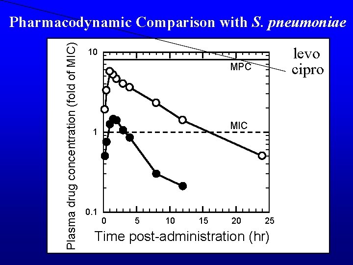 Plasma drug concentration (fold of MIC) Pharmacodynamic Comparison with S. pneumoniae levo cipro 10