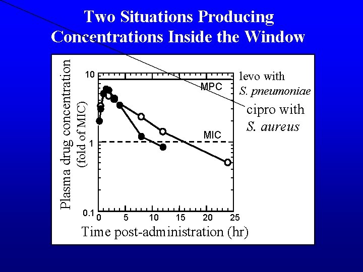 10 MPC (fold of MIC) Plasma drug concentration Two Situations Producing Concentrations Inside the