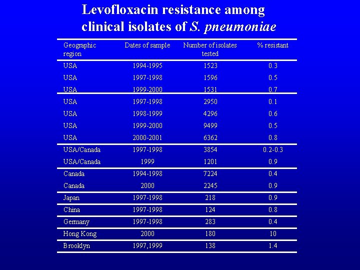 Levofloxacin resistance among clinical isolates of S. pneumoniae Geographic region Dates of sample Number