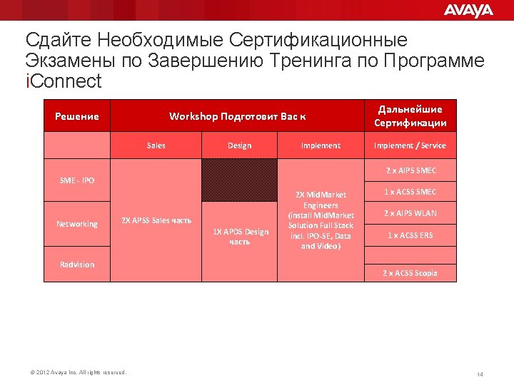 Сдайте Необходимые Сертификационные Экзамены по Завершению Тренинга по Программе i. Connect Решение Workshop Подготовит