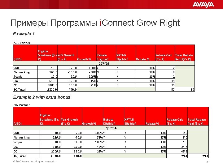 Примеры Программы i. Connect Grow Right Example 1 ABC Partner (USD) SME Networking Scopia