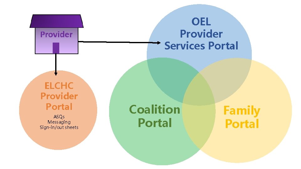 OEL Provider Services Portal ELCHC Provider Portal ASQs Messaging Sign-in/out sheets Coalition Portal Family