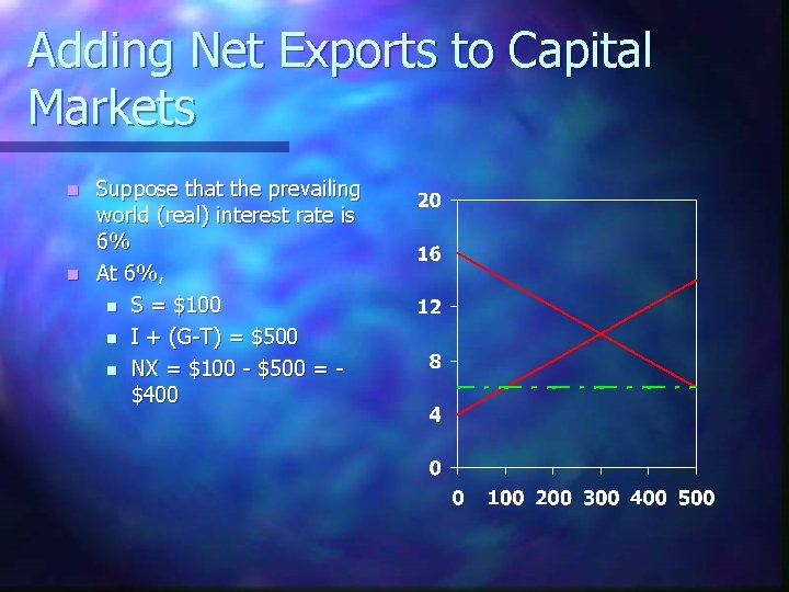 Adding Net Exports to Capital Markets Suppose that the prevailing world (real) interest rate