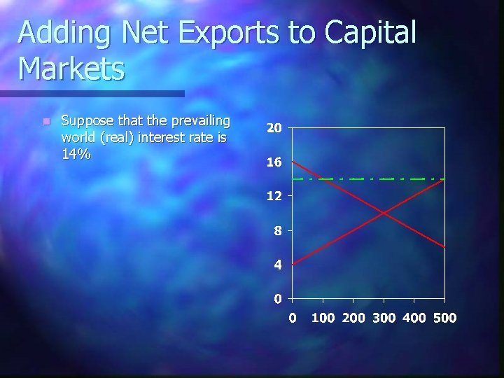 Adding Net Exports to Capital Markets n Suppose that the prevailing world (real) interest