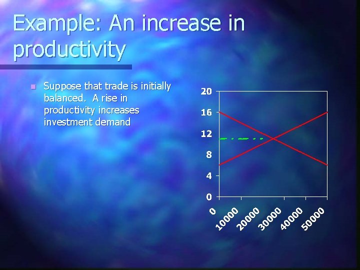 Example: An increase in productivity n Suppose that trade is initially balanced. A rise